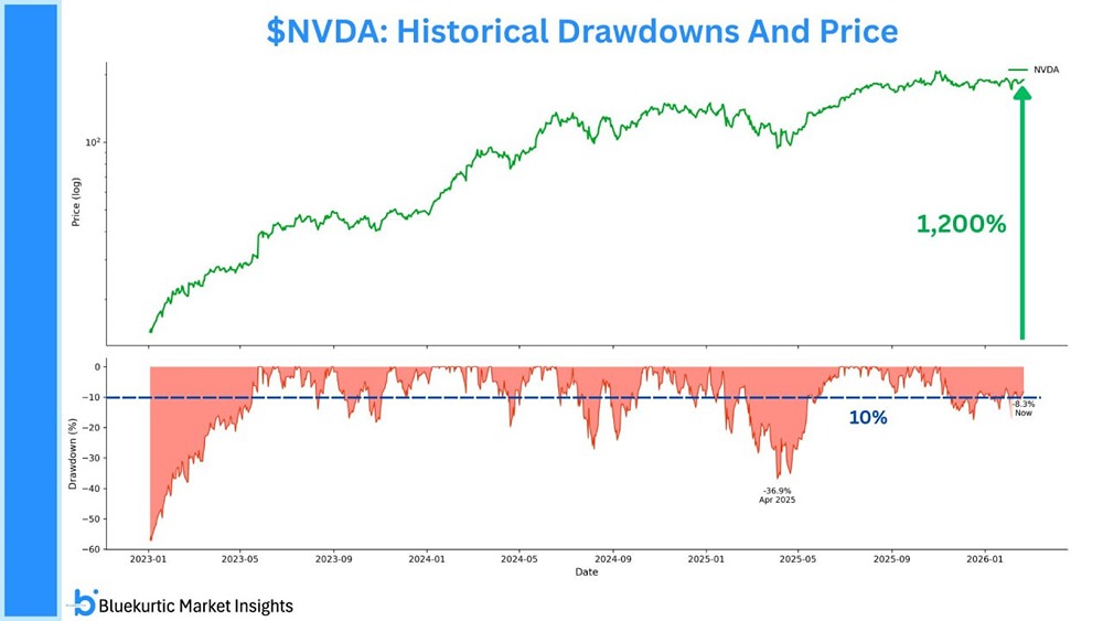 Nvidia выросла на 1200%, но столкнулась с 8 просадками: анализ волатильности
