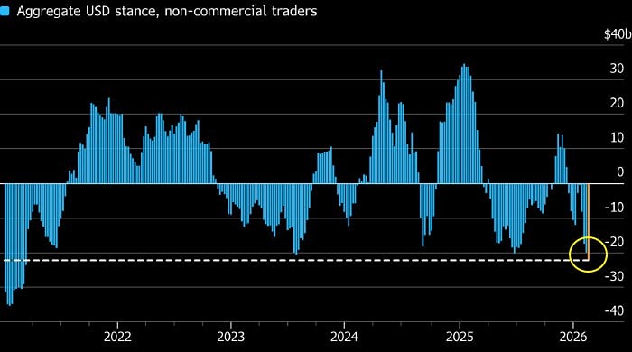 Американские хедж-фонды против доллара: что происходит на валютном рынке?