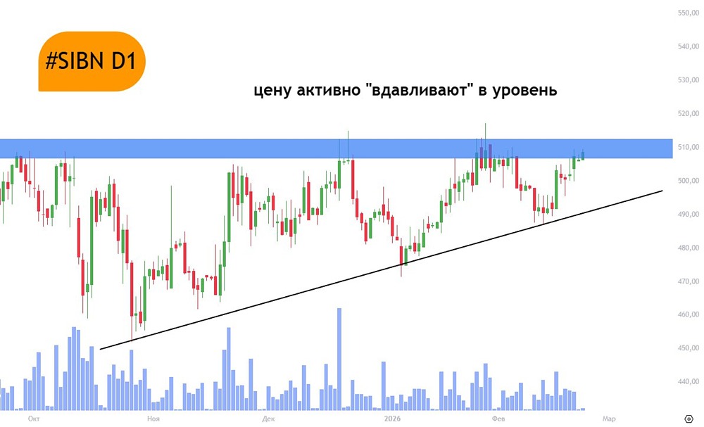 Акции Газпромнефть в восходящем треугольнике: что говорит технический анализ