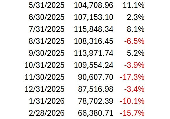 Биткоин на пороге пятимесячного спада: история говорит о мощном восстановлении