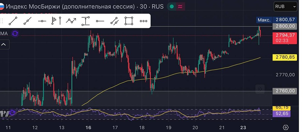 Индекс МосБиржи показывает рост: анализ позитивных факторов и рыночных условий