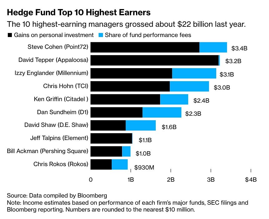 По сообщениям Bloomberg, Стив Коэн заработал в 2025 году больше денег, чем любой другой управляющий хедж-фондом, получив 3,4 миллиарда долларов
