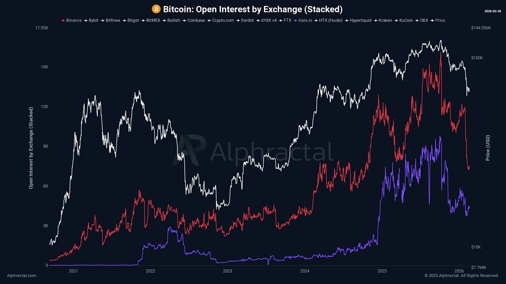 Как падение открытого интереса на Binance повлияло на курс биткоина?
