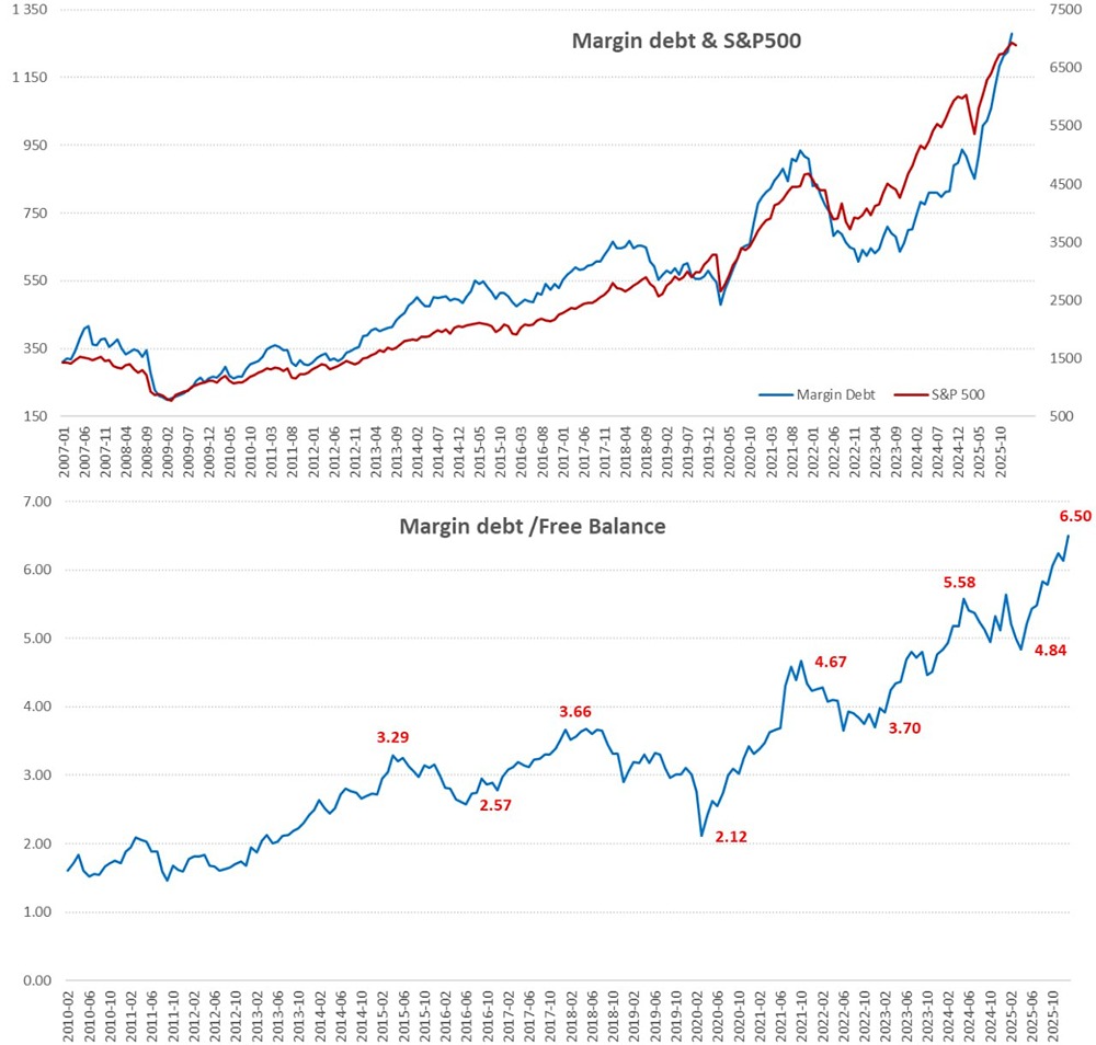 Тревожные сигналы американского фондового рынка: маржинальный долг достиг $1.279 трлн
