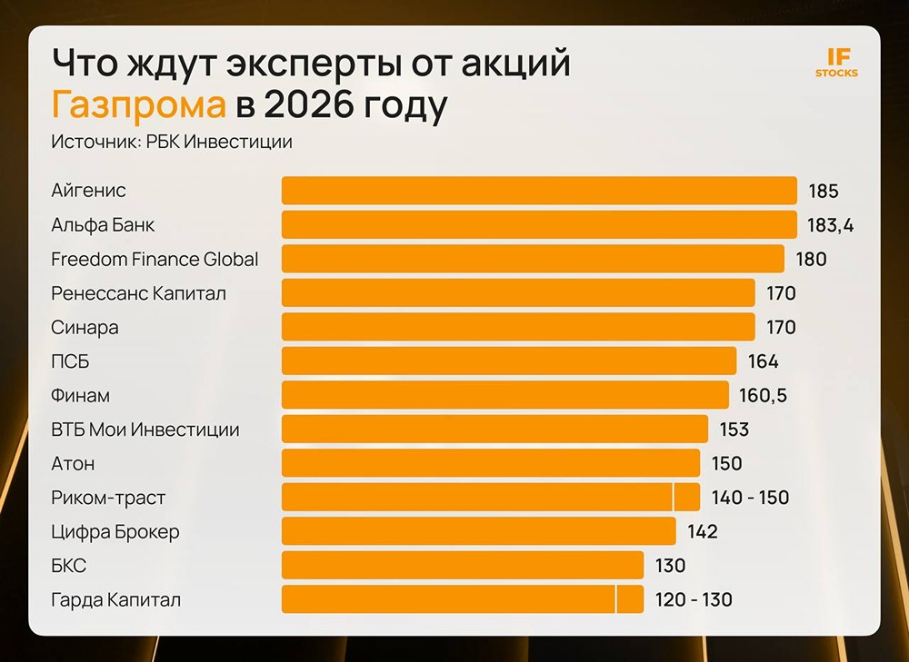 Стратегия Газпрома 2026: экспорт, инвестиции и дивиденды