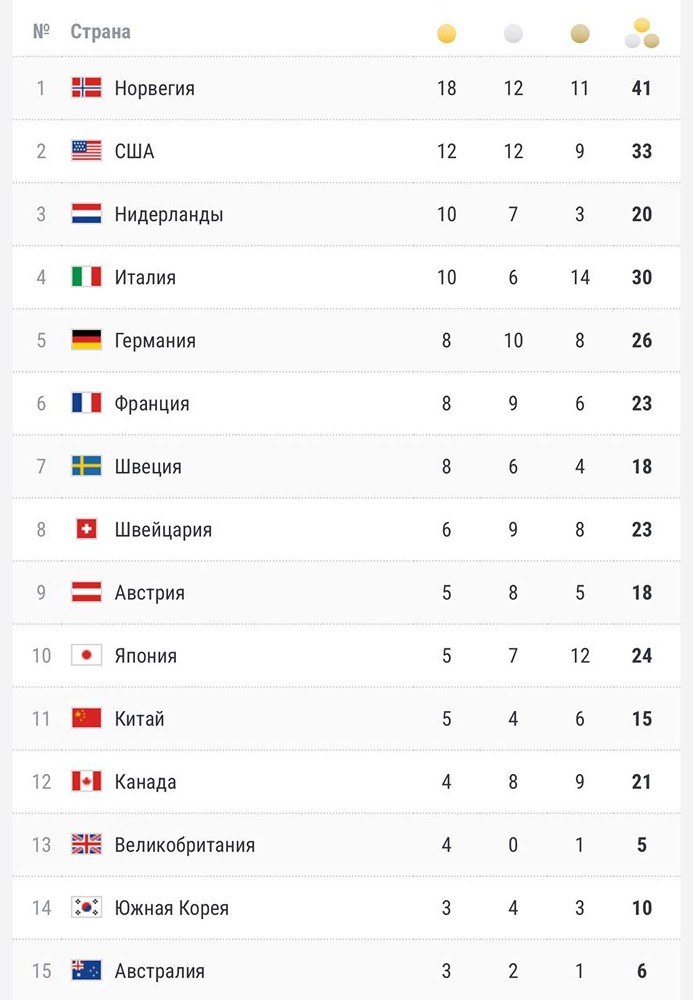 Норвегия — победитель медального зачёта Олимпиады-2026 в Милане