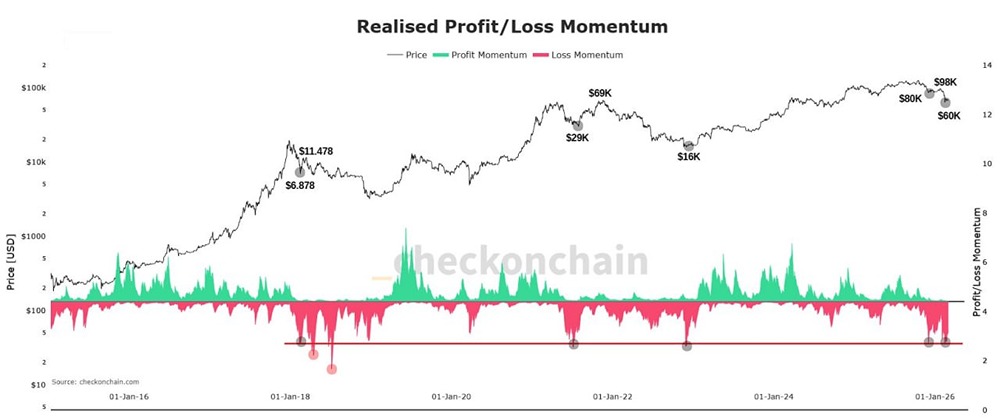 Капитуляция биткоина: достигли ли мы дна исторического цикла?