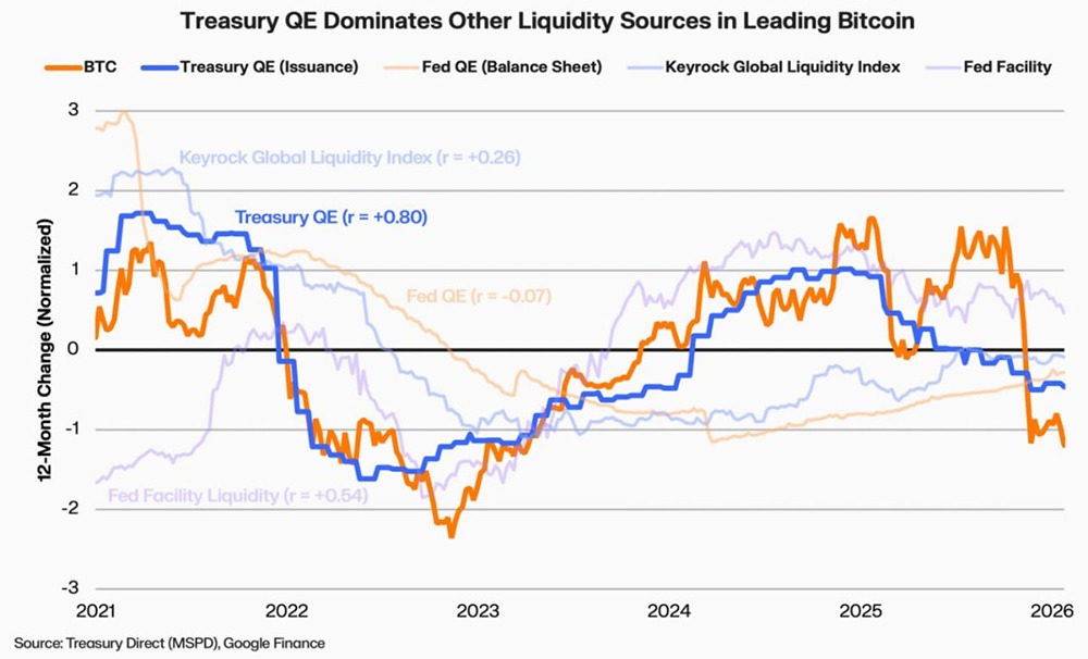 Новый взгляд на биткоин: почему краткосрочный долг США важнее QE/QT