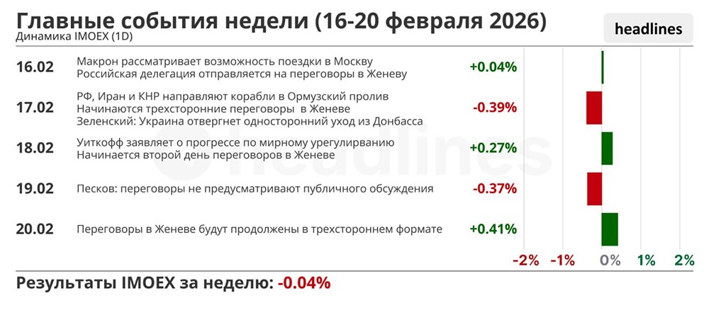 Как новости сказывались на индексе ММВБ за прошедшую неделю