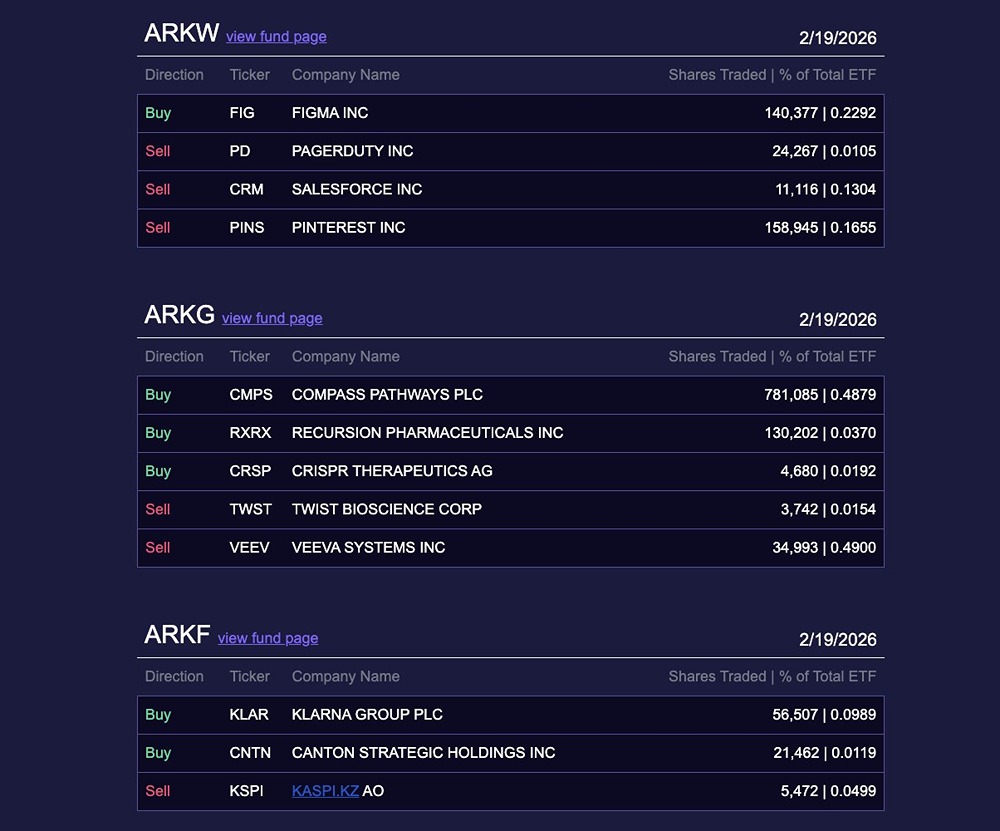 Вот все действия, которые Кэти Вуд и Ark Invest совершили на фондовом рынке 19 февраля
