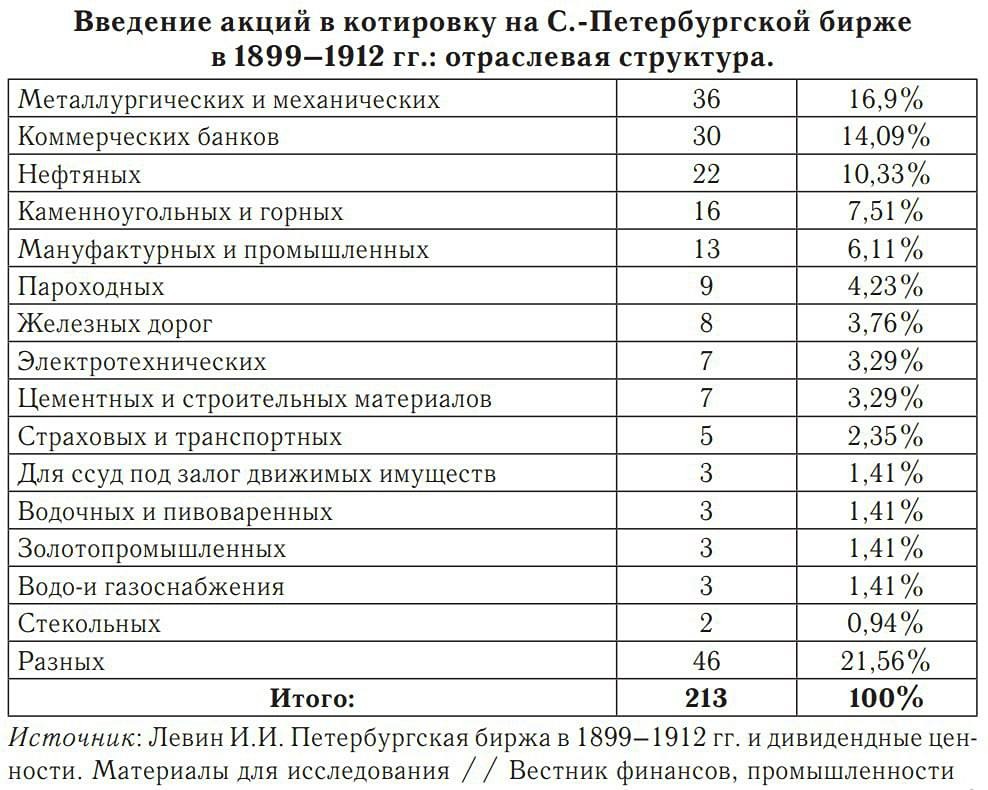 Роль IPO в развитии фондового рынка России