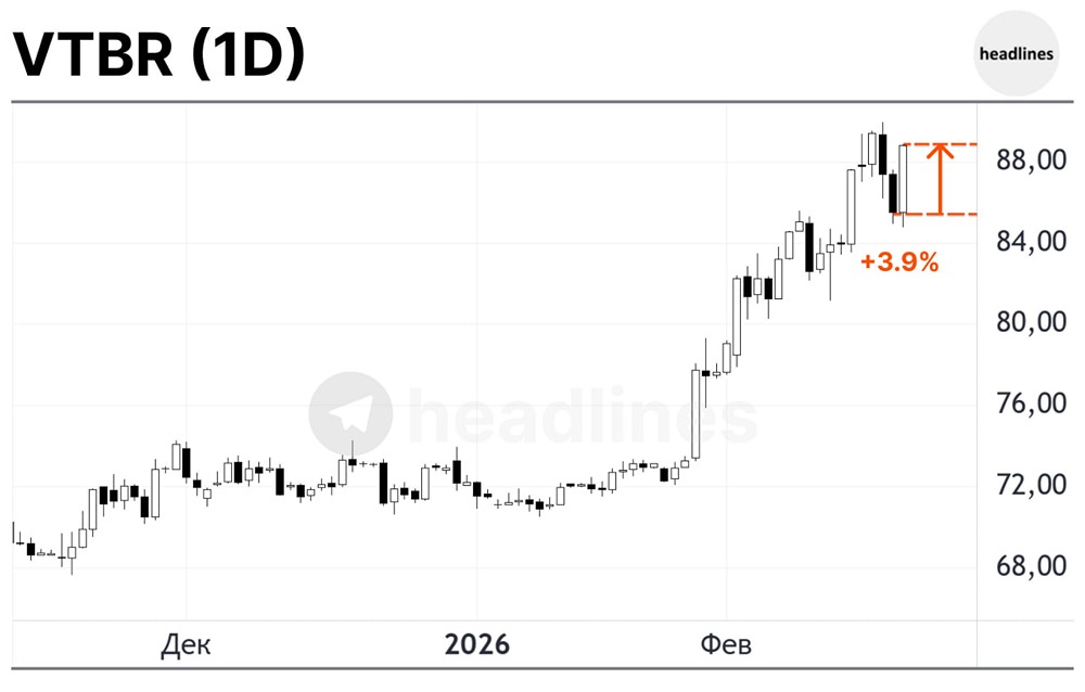 Акции ВТБ (VTBR) выросли на 3.9% в ходе вчерашней торговой сессии