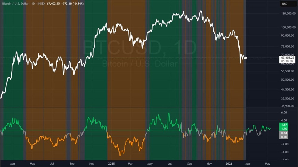 Нейтрально-бычий тренд биткоина: что говорит ROC-анализ?