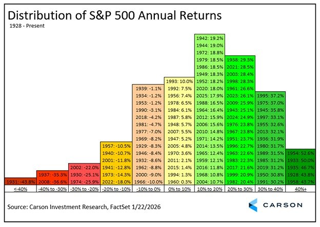 В истории США акции падали более чем на двузначное число процентов всего 12 раз