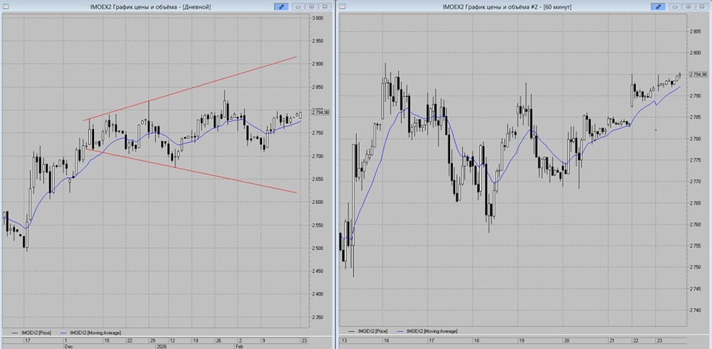 Индекс на подъёме: прогноз роста к 2850 – реалистичен ли целевой уровень?