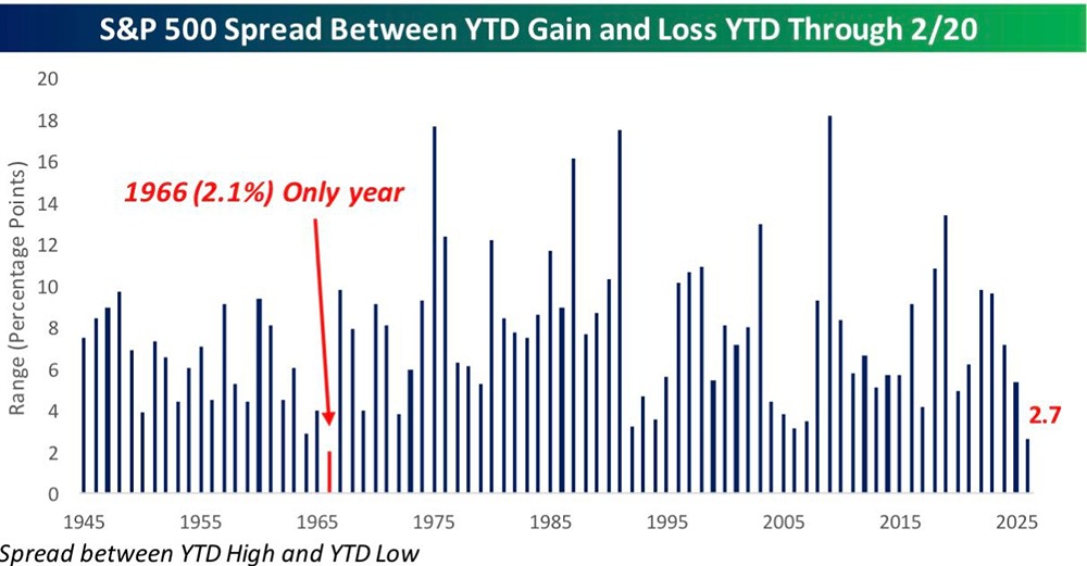 В 2026 году разрыв между максимальным и минимальным значениями индекса S&P с начала года оказался самым узким с 1966 года