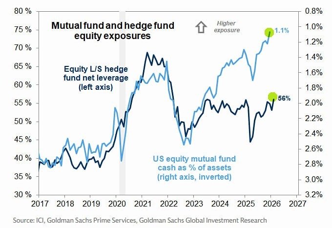Хедж-фонды и ПИФы активно наращивают лонги в акциях США  — данные Goldman
