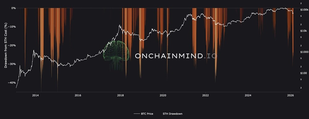 Биткоин в зоне убытков: что показывает 100-дневный тренд?