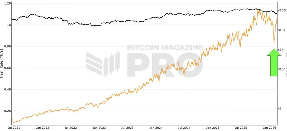 Хешрейт биткоина вырос более чем на 28% по сравнению с недавним минимумом