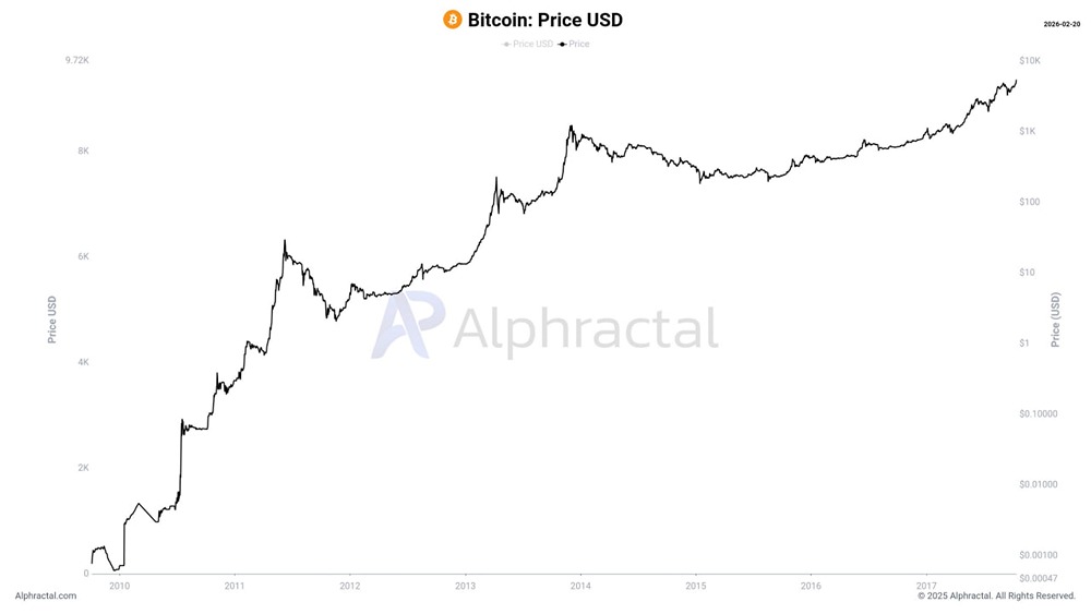 Как изменился биткоин за последние годы: от нишевого актива к глобальному рынку?