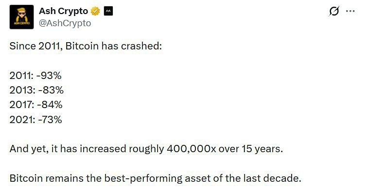 Биткоин: от падения на 93% до роста в 400 000 раз