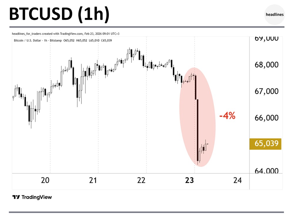 Биткоин падает на 4% сегодня ночью, хотя новости о тарифах Трампа выходили раньше - на выходных