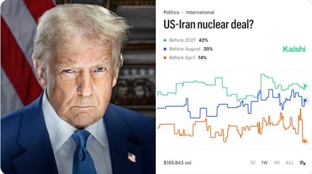 Вероятность заключения ядерной сделки между США и Ираном до апреля резко падает и составляет 14%