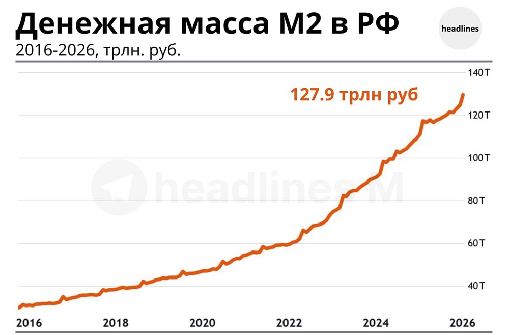 Почему падает денежная масса в России: что скрывается за снижением M2 до ₽128 трлн?