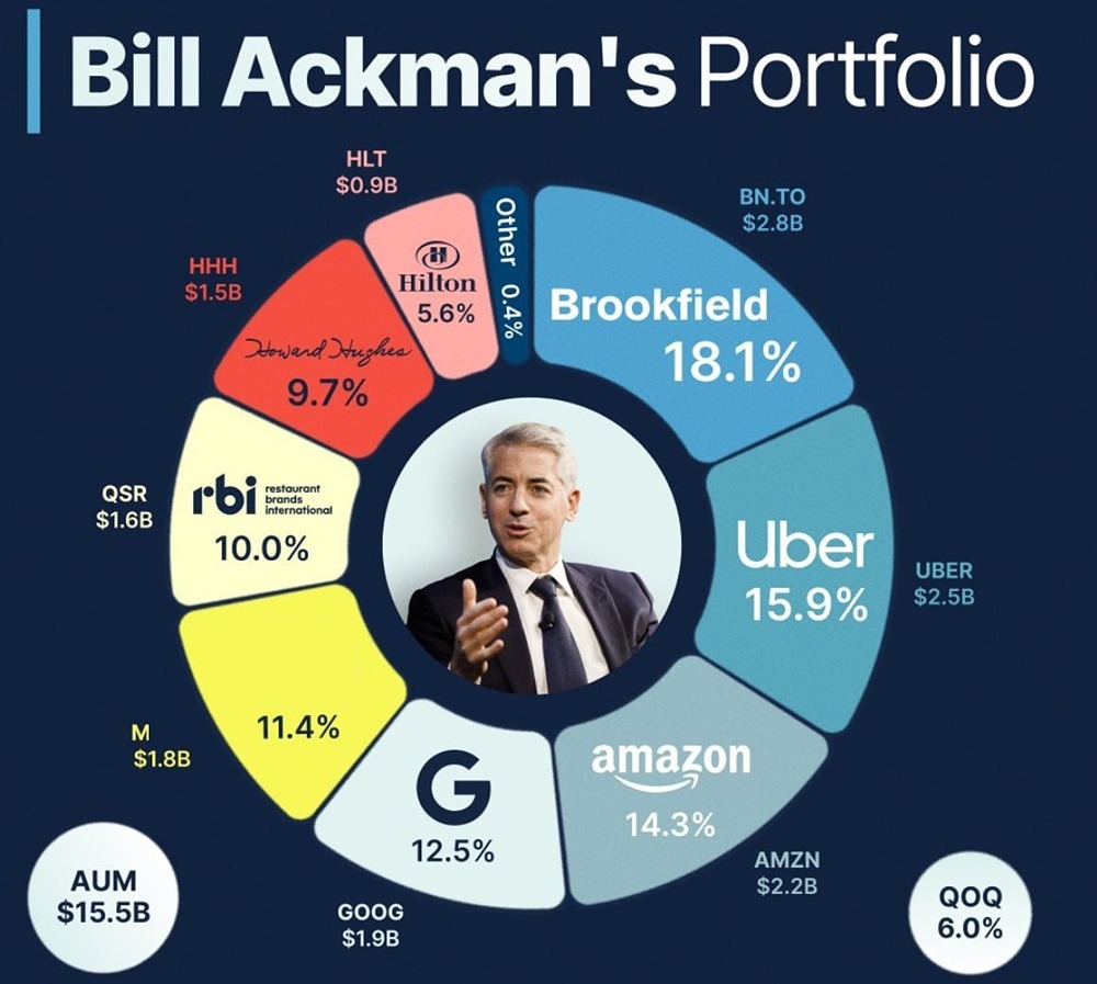 Визуализация последнего обновленного портфолио Билла Акмана