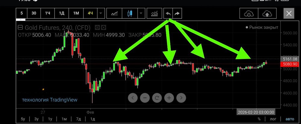 Торговые сигналы по золоту: лонг выше 5100