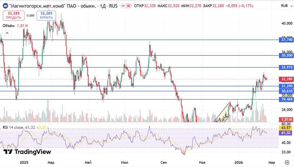 Стоит ли инвестировать в акции ММК после роста на 30%: прогноз на 2026 год?