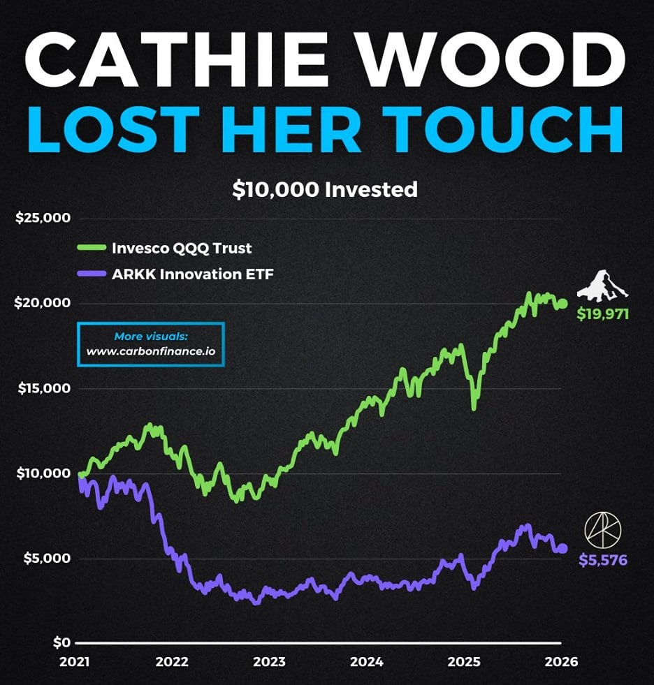Если бы вы пять лет назад вложили 10 000 долларов в компанию Кэти Вуд, то теперь у вас будет 5 576 долларов
