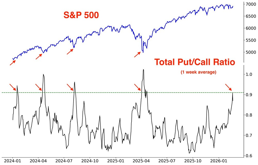 Рекордный рост соотношения пут/колл: что это значит для фондового рынка США?