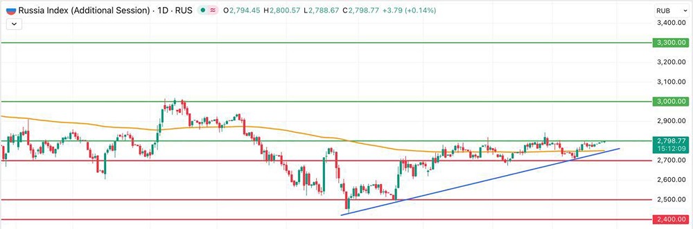 Разбор ситуации на Мосбирже: факторы роста, уровни сопротивления и перспективы движения к 3000 пунктам