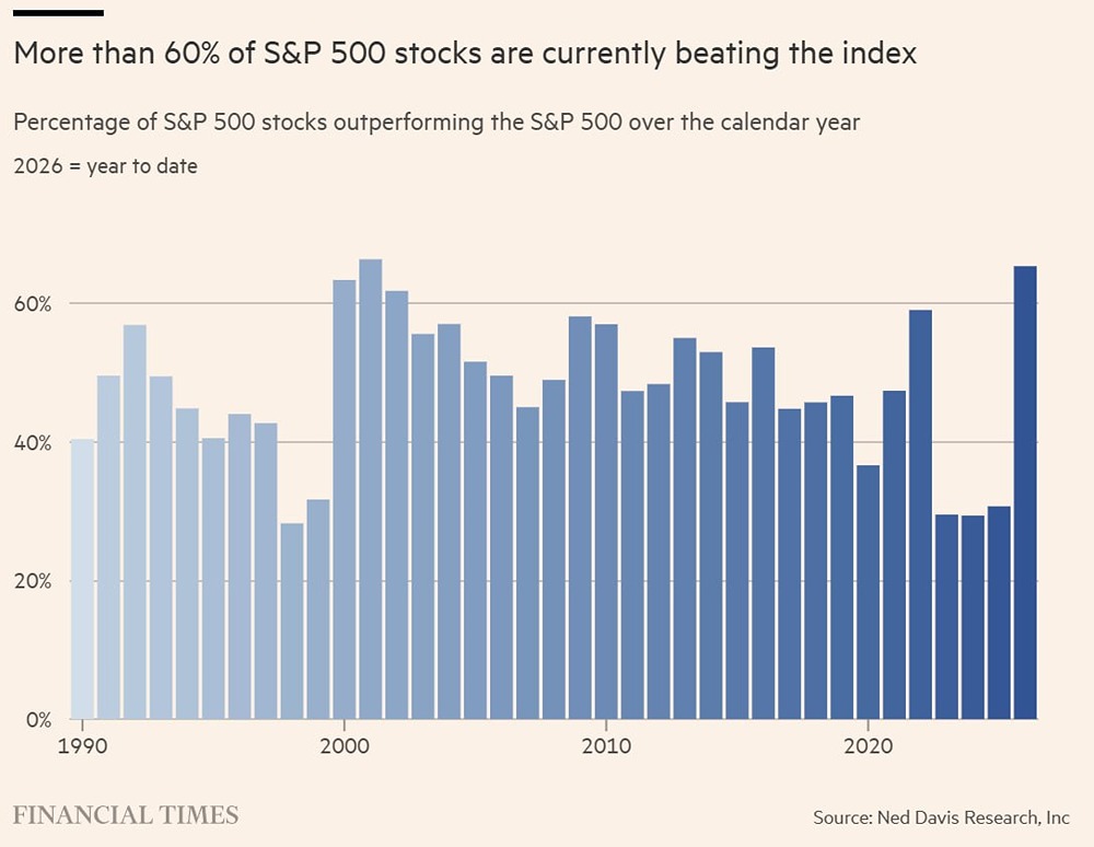 Более 60% акций S&P 500  превзойдут индекс в 2026 году