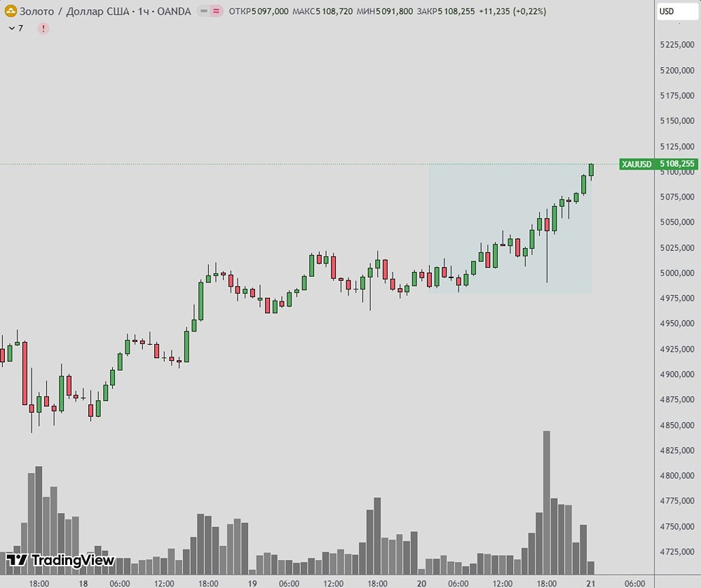 Геополитика на рынке: почему растут котировки золота?