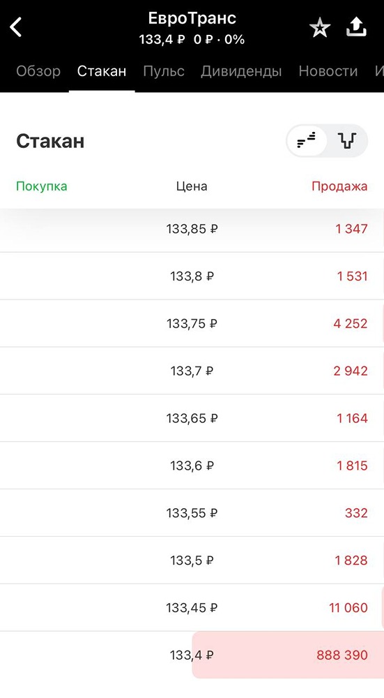 В акциях Евротранс планка выходного дня. Почти 130 млн хочет на выход