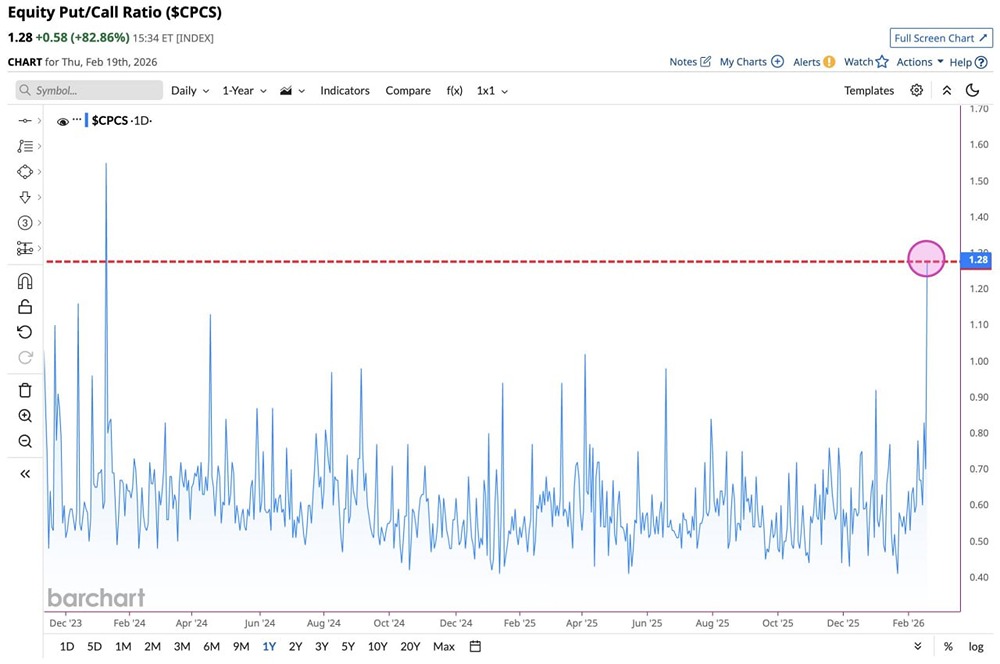 Трейдеры в отчаянии: максимальный за год пессимизм на опционном рынке США