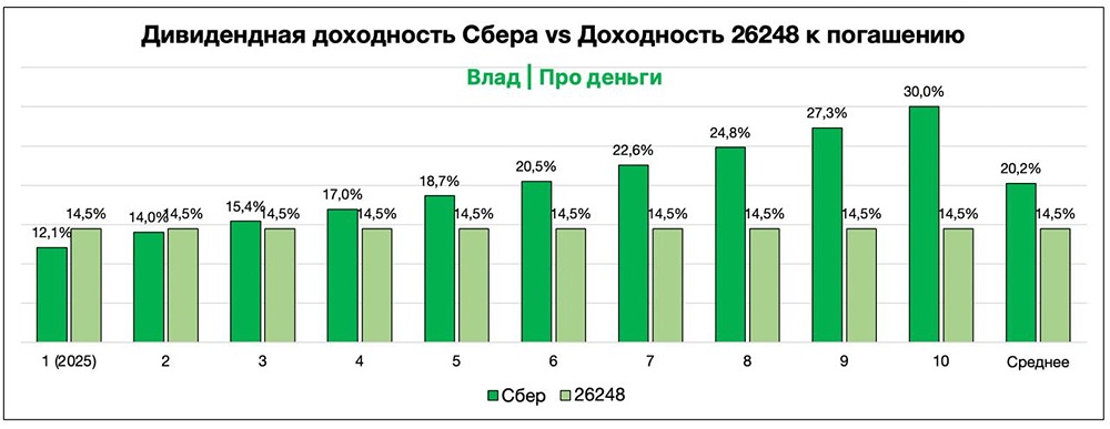 Что выгоднее: длинные ОФЗ или дивидендный потенциал акций Сбера?