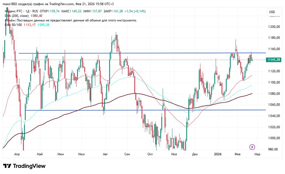Разбор графика РТС: что ждёт индекс на следующей неделе?