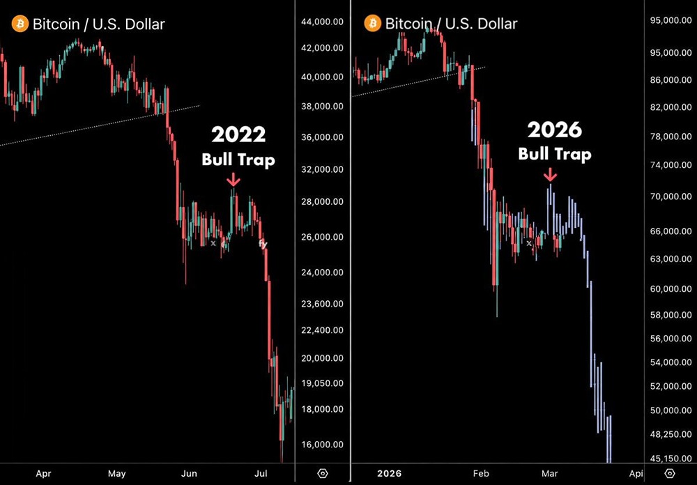 Повторяется ли сценарий 2022 года для биткоина: прогноз цены $45 000?