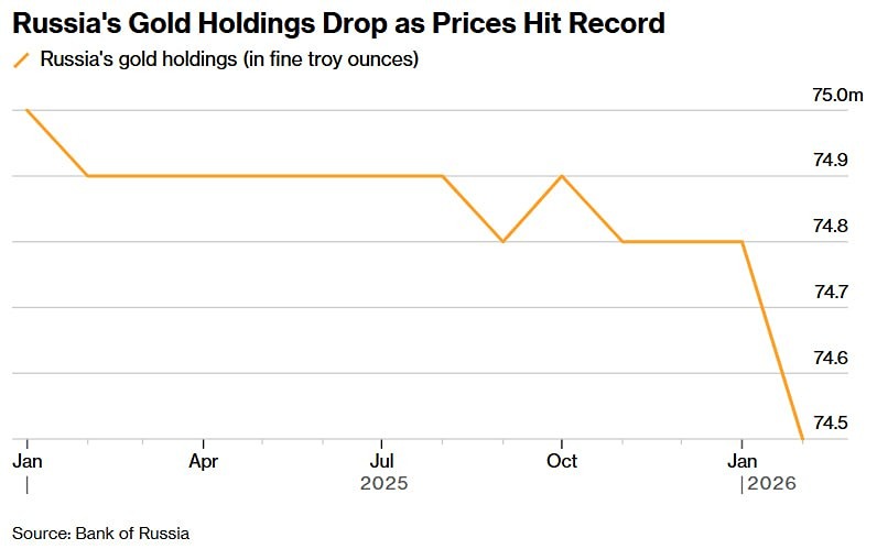 Золотые резервы РФ: масштабная продажа на пике цен