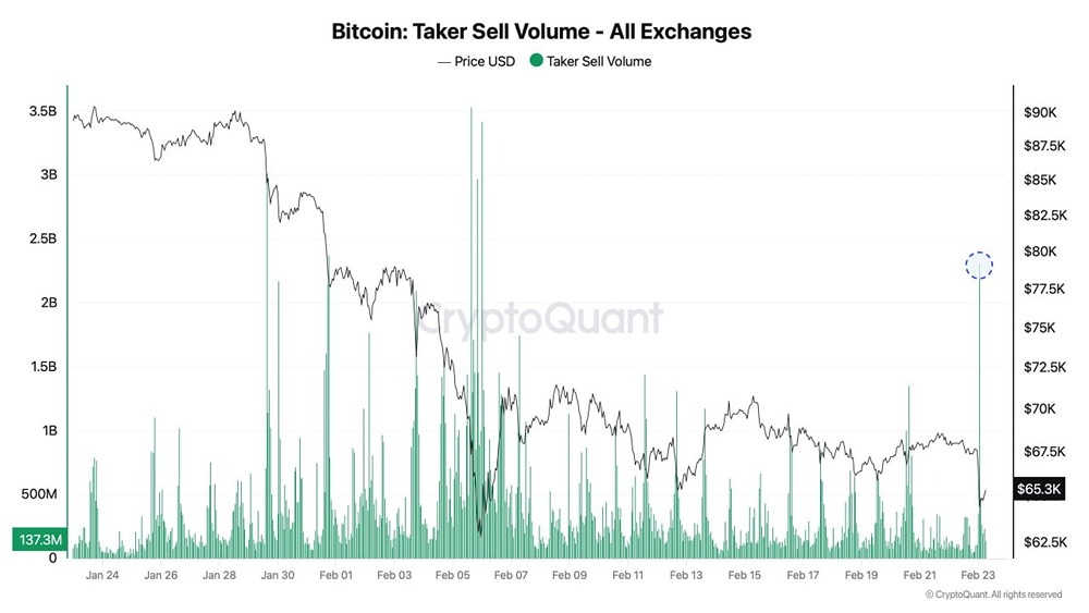 Пока все спали, кто-то нажал кнопку.
Продажа активов на сумму 2,3 млрд долларов. Ликвидировано 1247 биткоинов