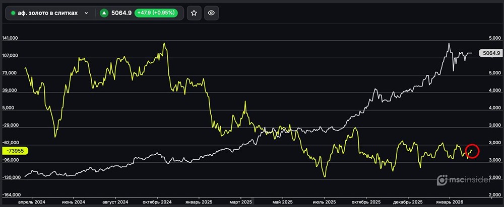 Золото в слитках: юрлица постепенно сокращают чистый шорт