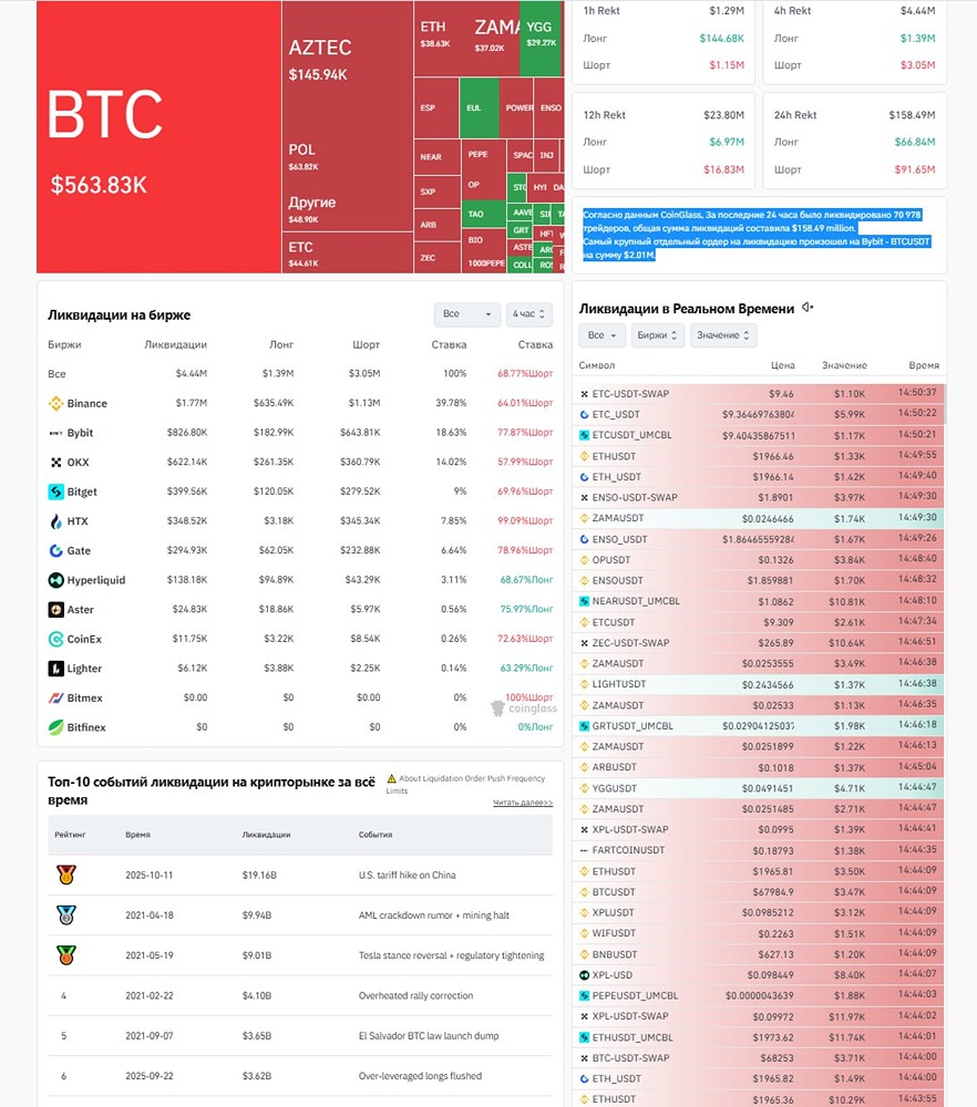 Массовая ликвидация трейдеров: $158 млн потерь за сутки на крипторынке