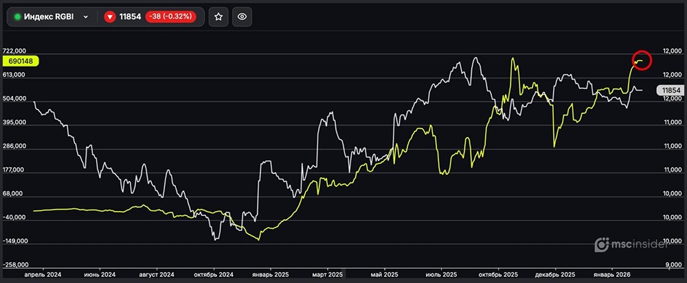 Индекс ОФЗ (RGBI): физлица удерживают чистый лонг у исторических максимумов