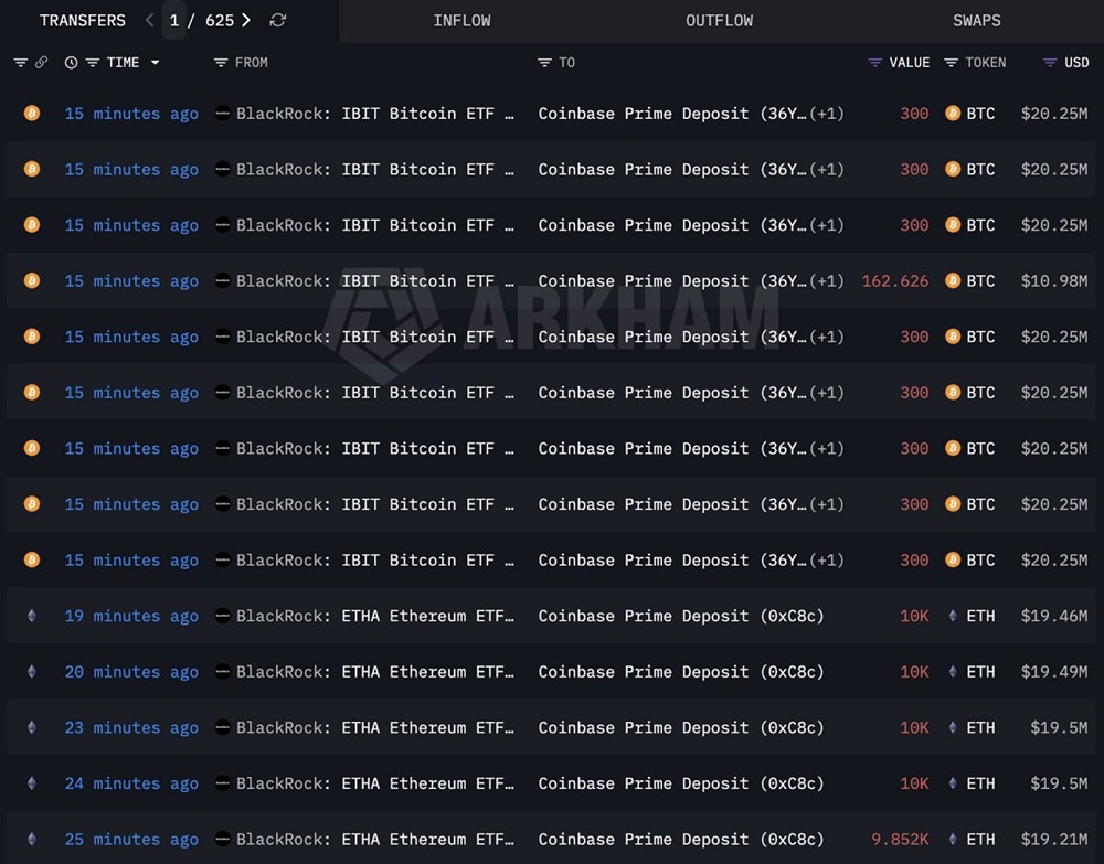 Компания BlackRock  внесла на счет Coinbase Prime еще 2563 BTC (173 млн долларов) и 49852 ETH (97 млн ​​долларов)