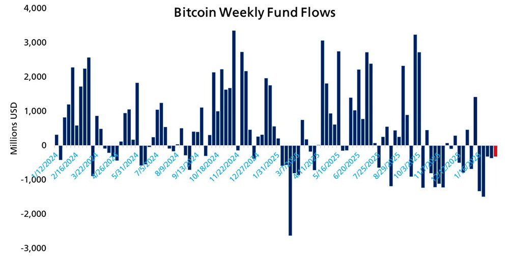 Рекордные 5 недель оттока средств из биткоин-ETF