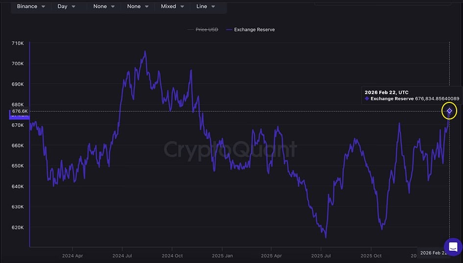 Запасы биткоина на Binance достигли максимума: что это значит для рынка?