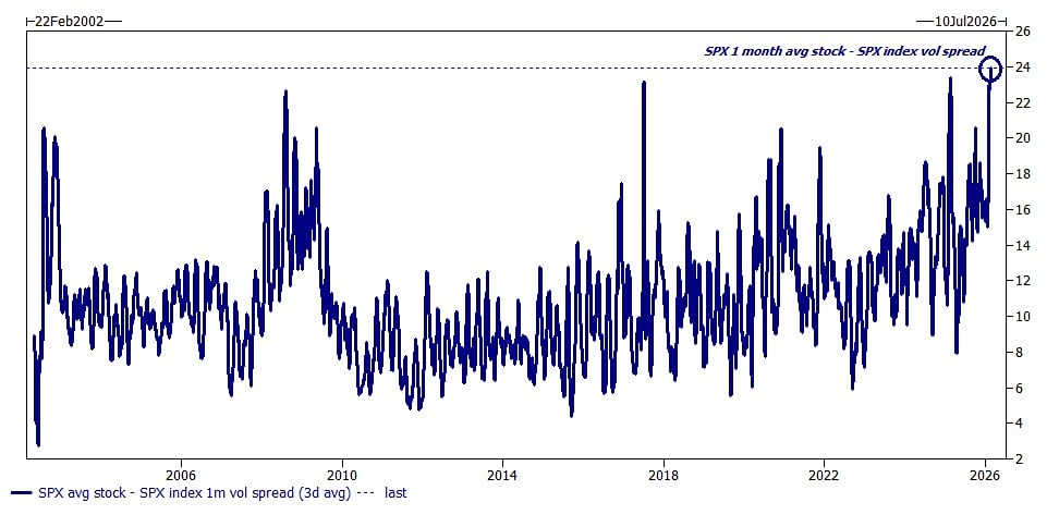 Стоит ли инвестировать в акции США при высокой дисперсии рынка?